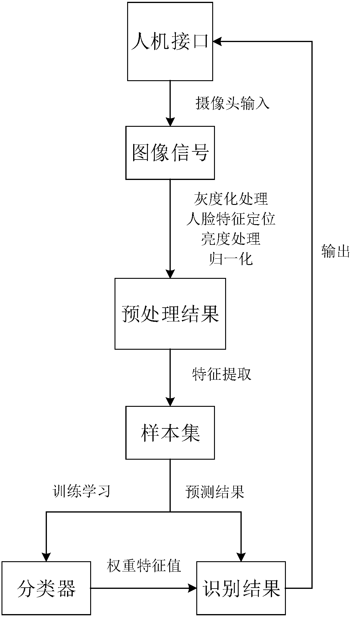 Method for recognizing happy micro-expressions on faces by robot and device thereof