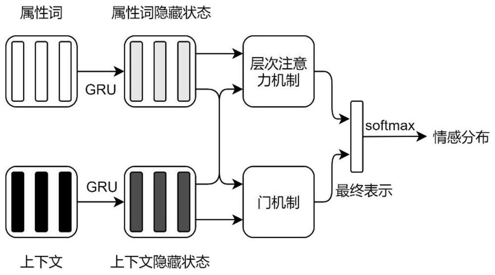 An Attribute-Level Sentiment Analysis Method Based on Hierarchical Attention Mechanism and Gate Mechanism