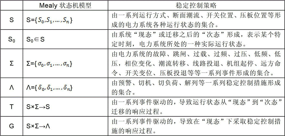 Modeling method of strategy table and strategy table searching match of stable control device