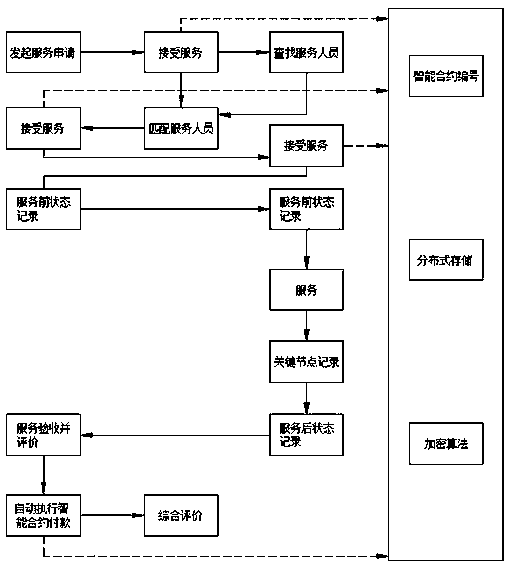 Housekeeping service optimization method based on block chain technology