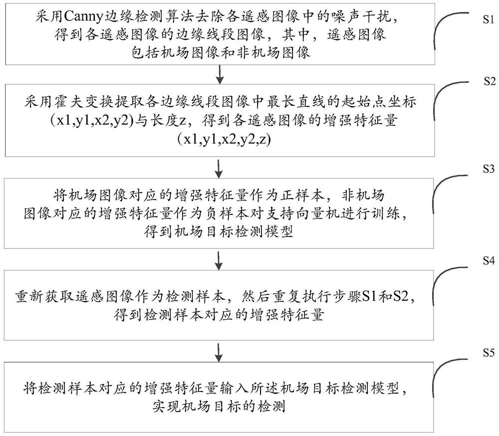 A Learning-Based Method for Airport Remote Sensing Image Detection