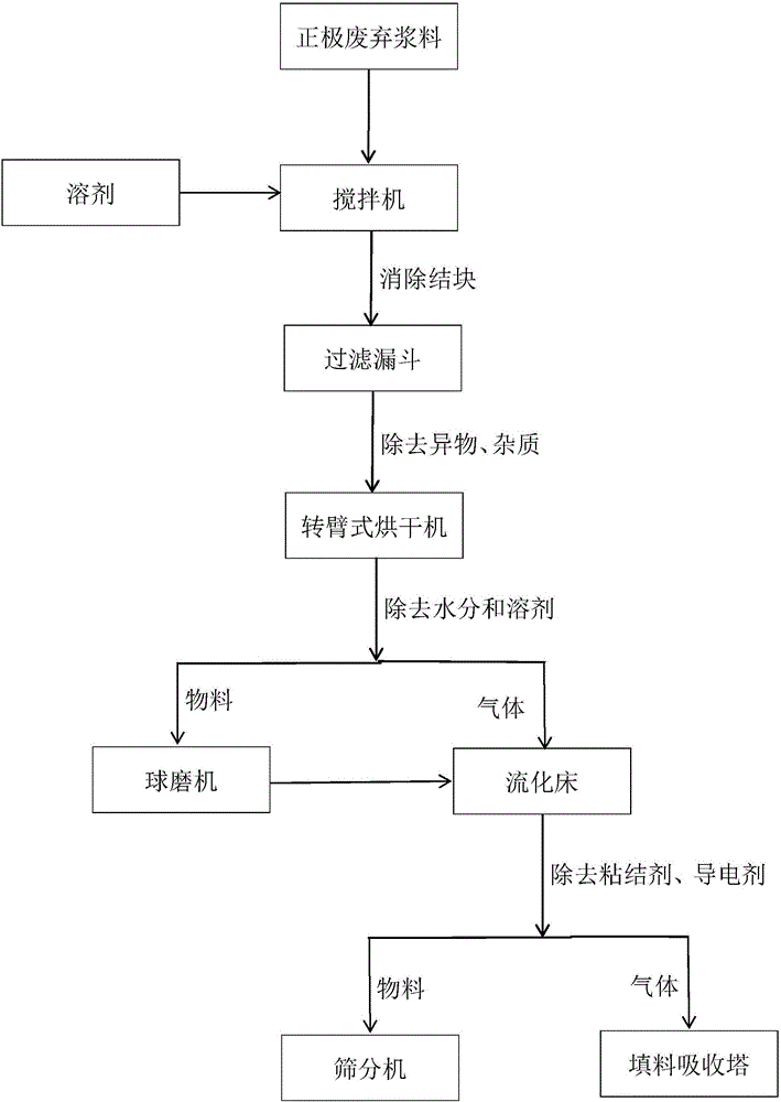 Positive waste slurry recovery system and recovery method for lithium-ion battery