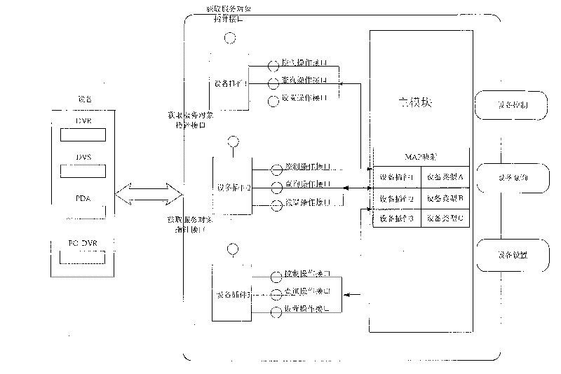 Video monitoring front end equipment access method