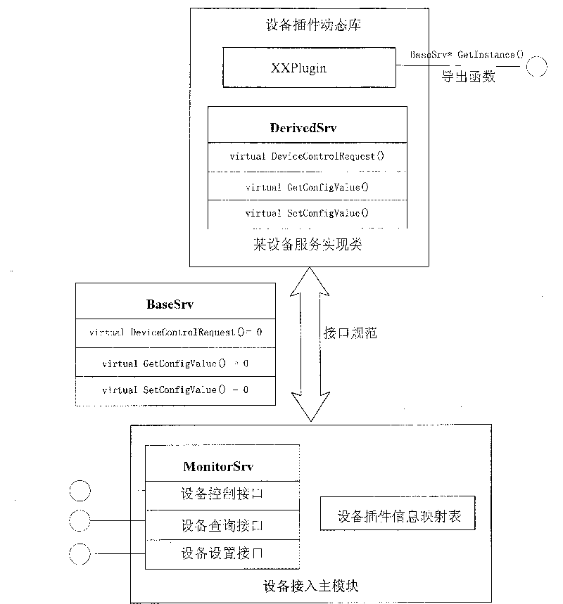 Video monitoring front end equipment access method