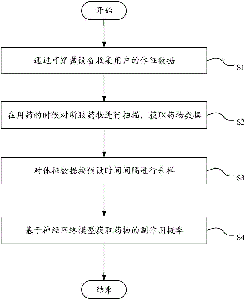 Method and system for intelligent medicine risk monitoring