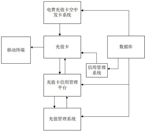 NFC-based electric charge credit payment method and credit payment system