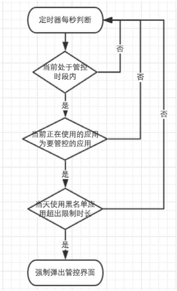 Mobile device permission management control system based on time and white list application way