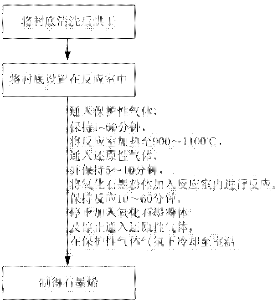 Preparation method of graphene