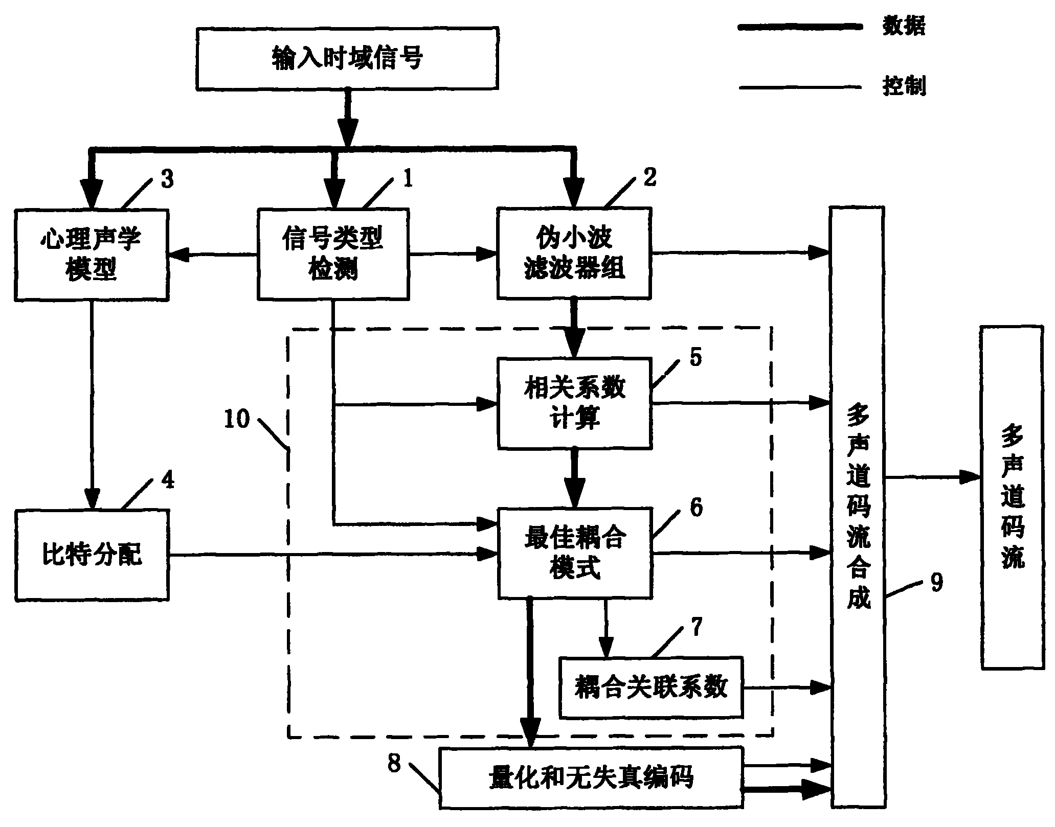 High frequency coupled pseudo small wave 5-tracks audio encoding/decoding method