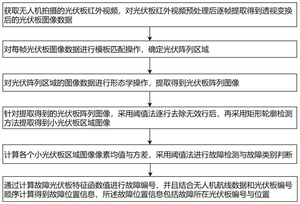 Photovoltaic panel fault detection and recognition method and device and unmanned aerial vehicle