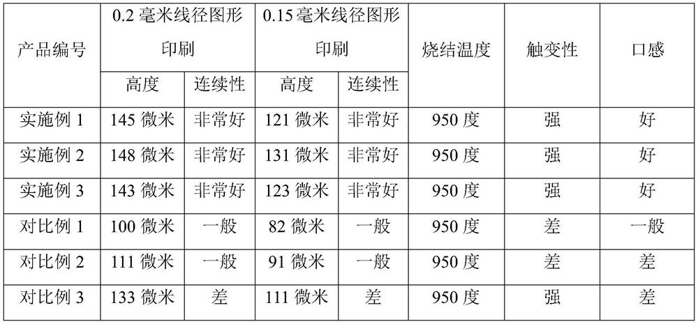 A kind of nickel paste for electronic cigarette chemical core and preparation method thereof