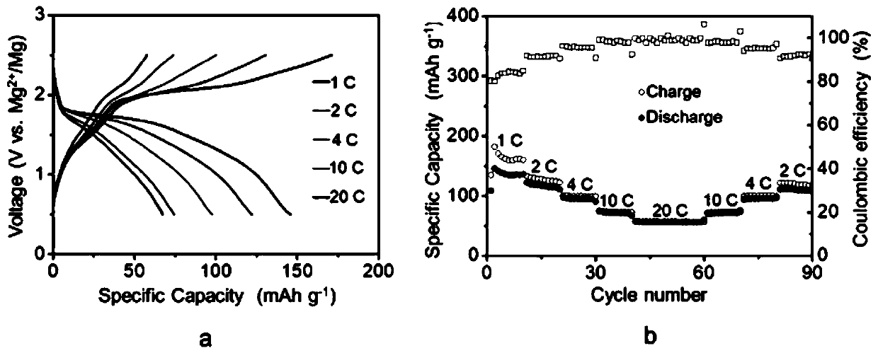 Rechargeable magnesium battery positive electrode material based on polyimide and graphene compounding and preparation method thereof