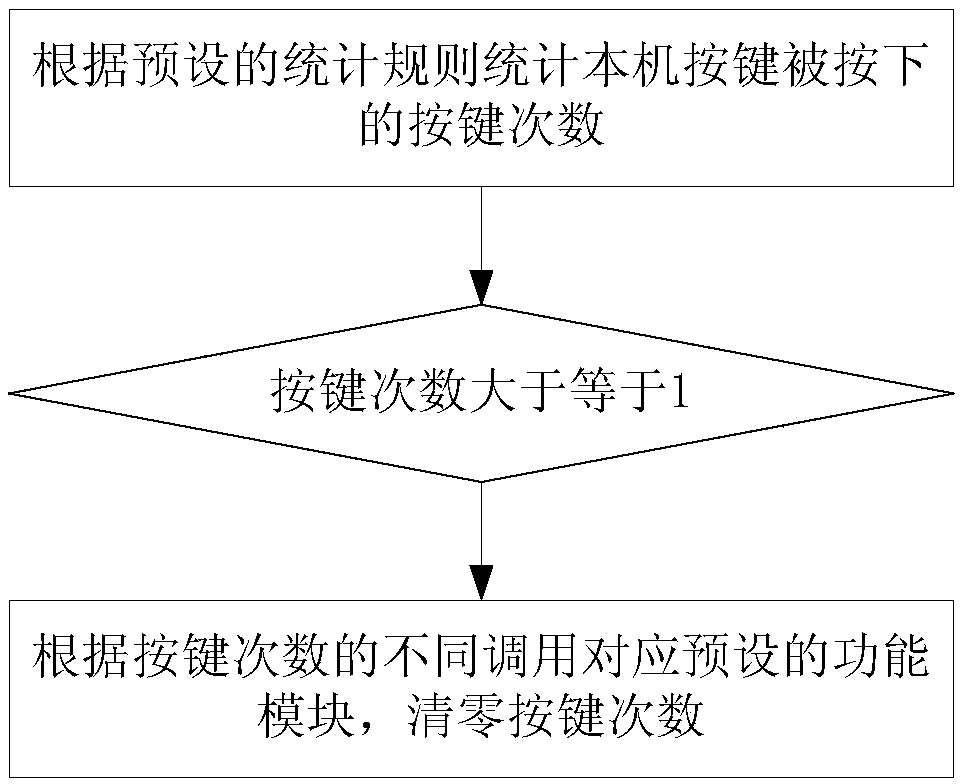 Method and system for achieving multiple functions by one key of television