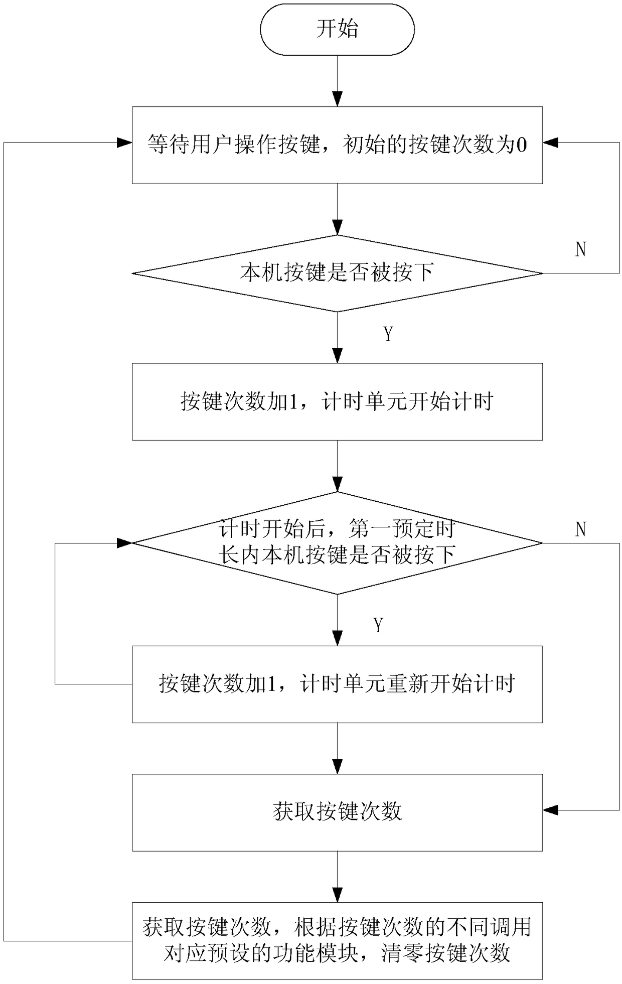 Method and system for achieving multiple functions by one key of television