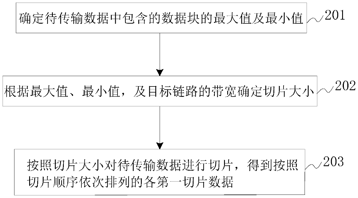 Data transmission method and device, electronic equipment and readable storage medium