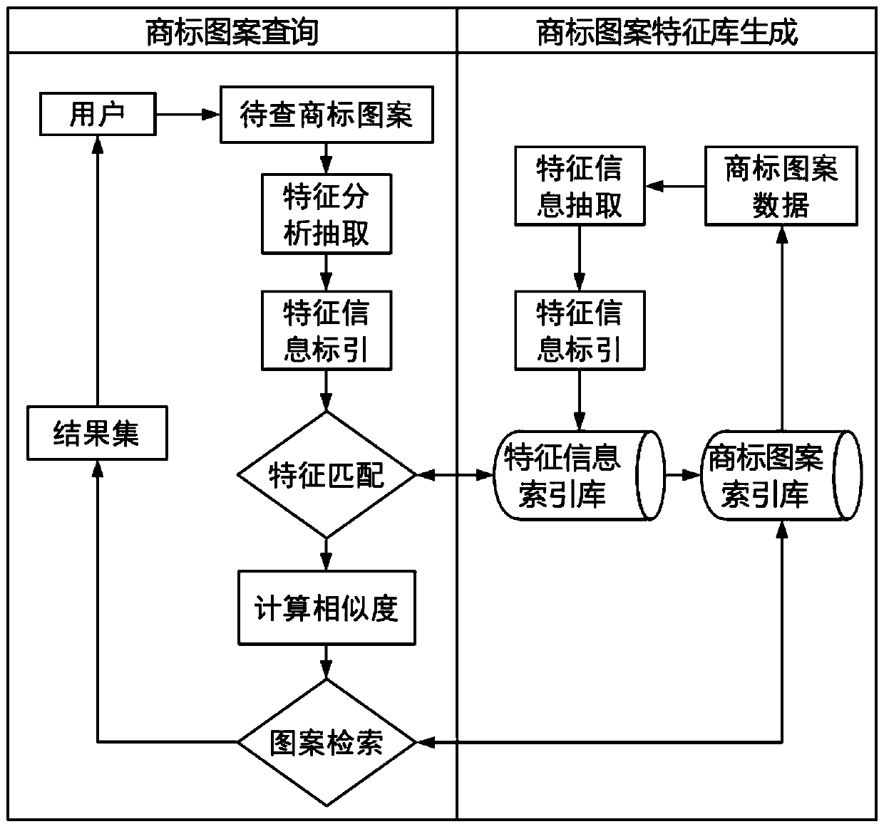 A trademark pattern approximation query system and method