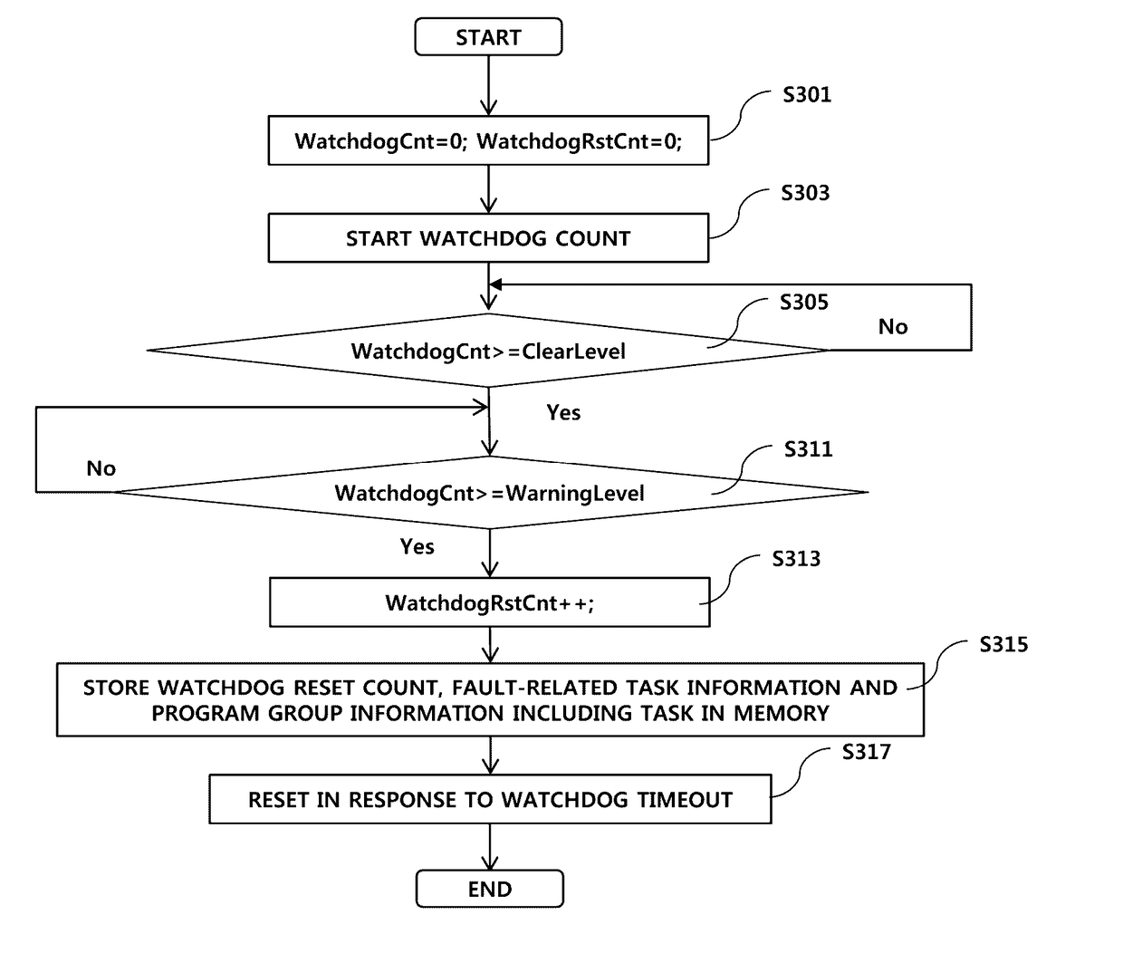 Method and apparatus for controlling watchdog