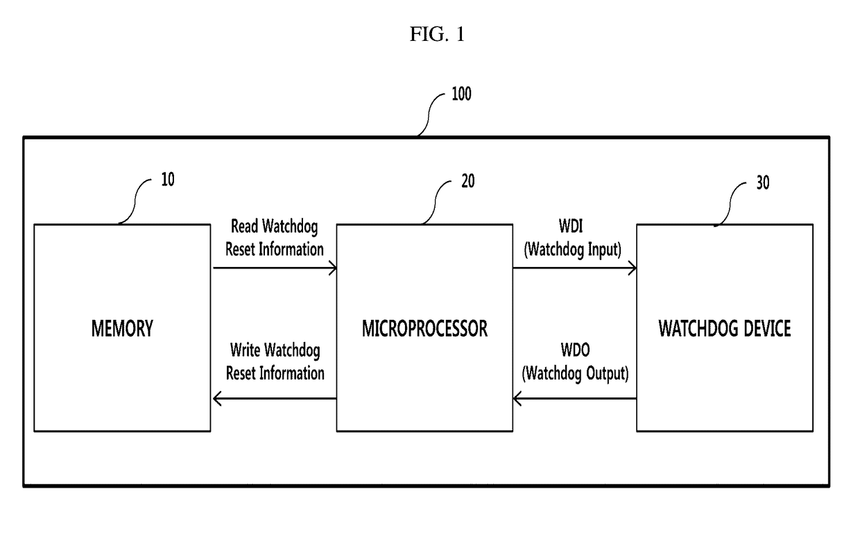 Method and apparatus for controlling watchdog