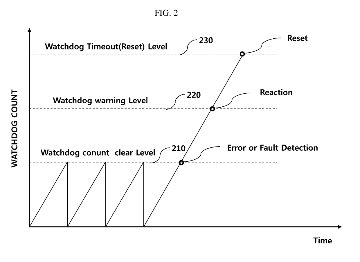 Method and apparatus for controlling watchdog