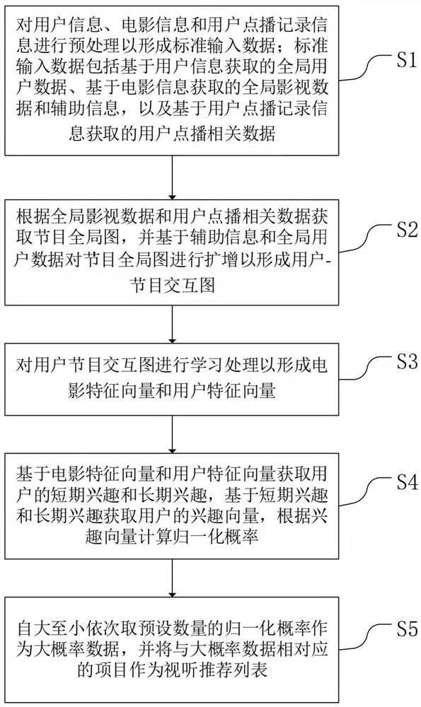 Audio-visual recommendation method and system based on information perception