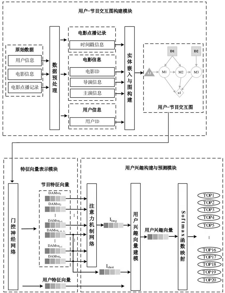 Audio-visual recommendation method and system based on information perception