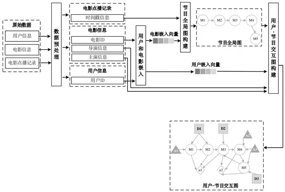 Audio-visual recommendation method and system based on information perception