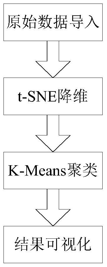 Score clustering analysis method based on t-SNE