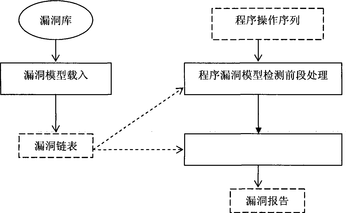 Method for detecting software loophole model based on loophole model