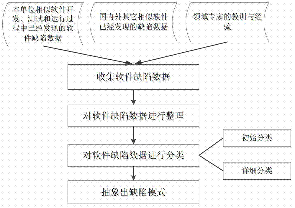 Software reliability designing method driven by defects