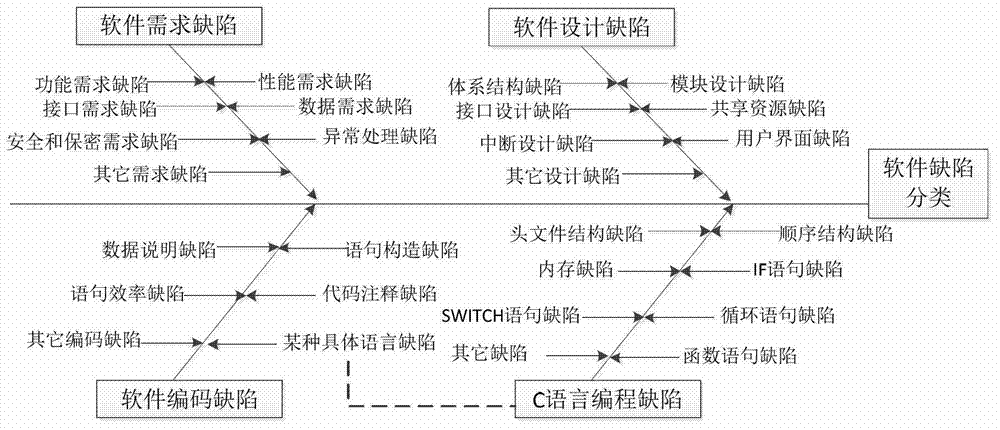 Software reliability designing method driven by defects