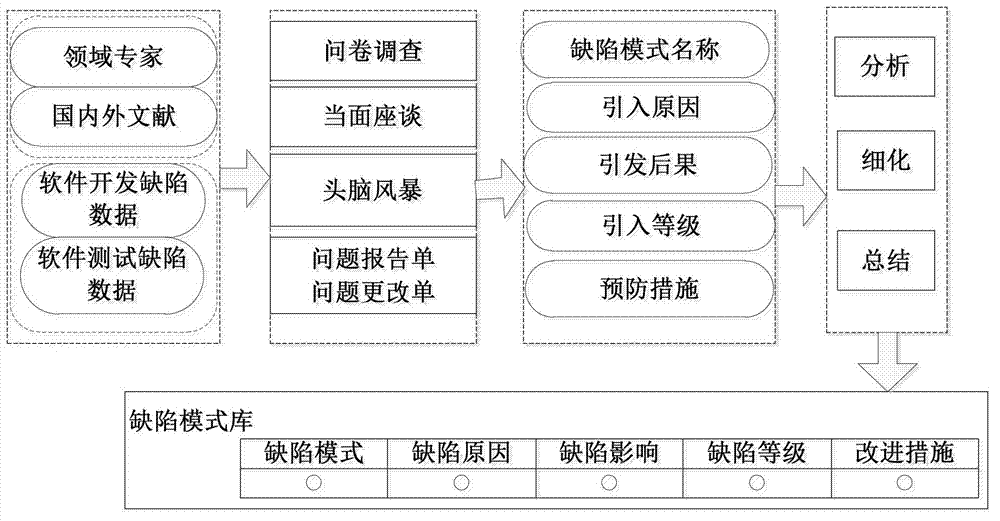 Software reliability designing method driven by defects