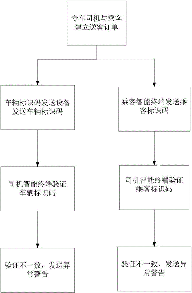 Method and system for guaranteeing operation safety of chauffeured car service