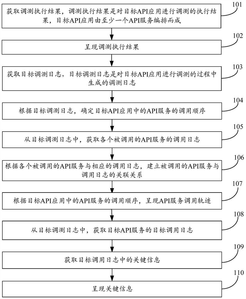 API application debugging and testing method and device and storage medium