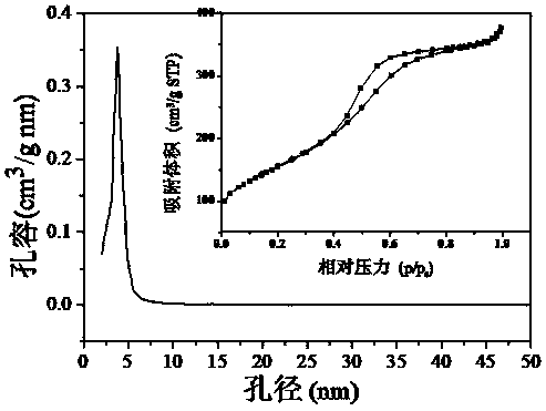 Preparation method of composite material of mesoporous carbon-silica loaded nano-moo3 and nano-metal particles