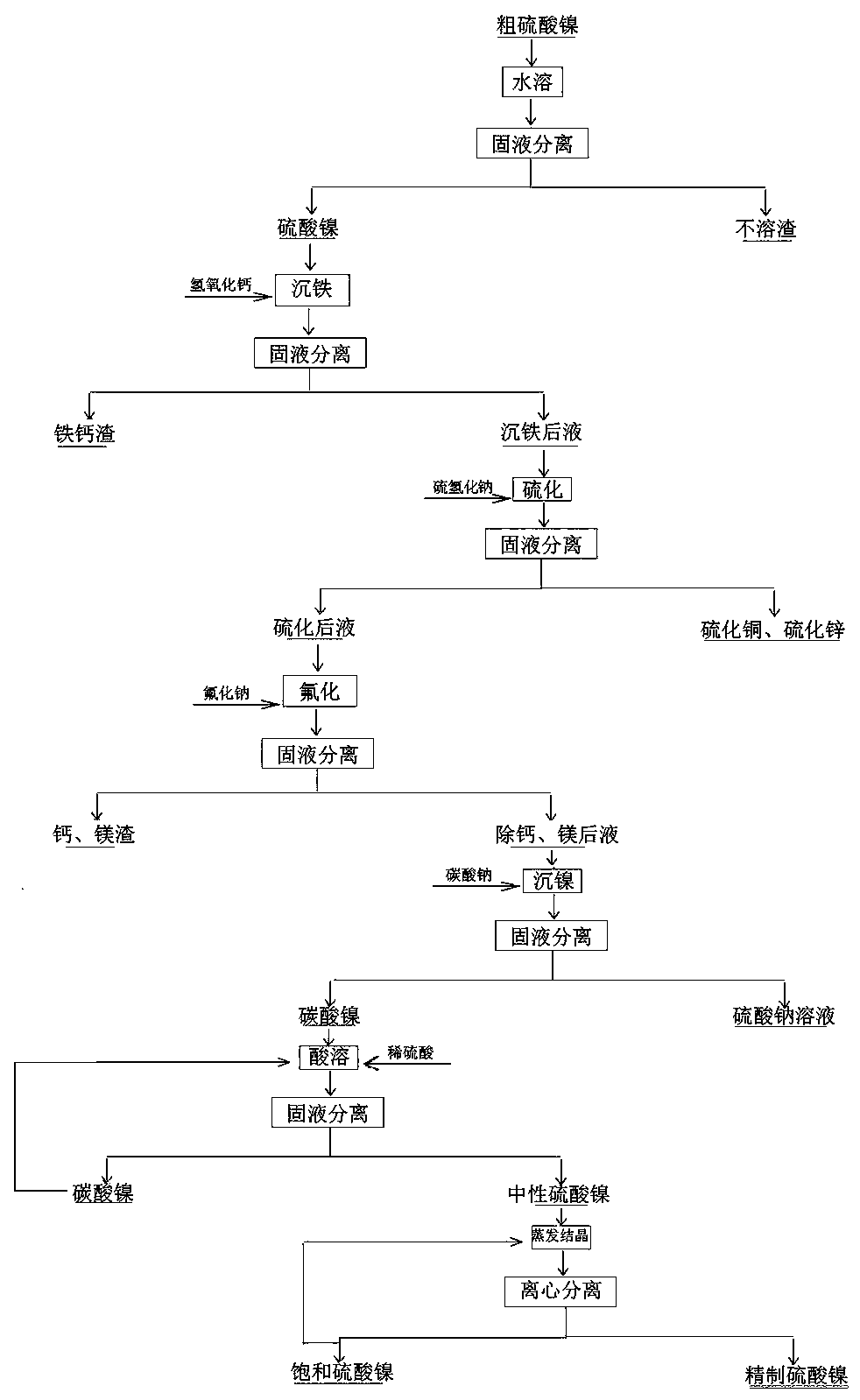 Process for refining battery-grade nickel sulfate from crude nickel sulfate