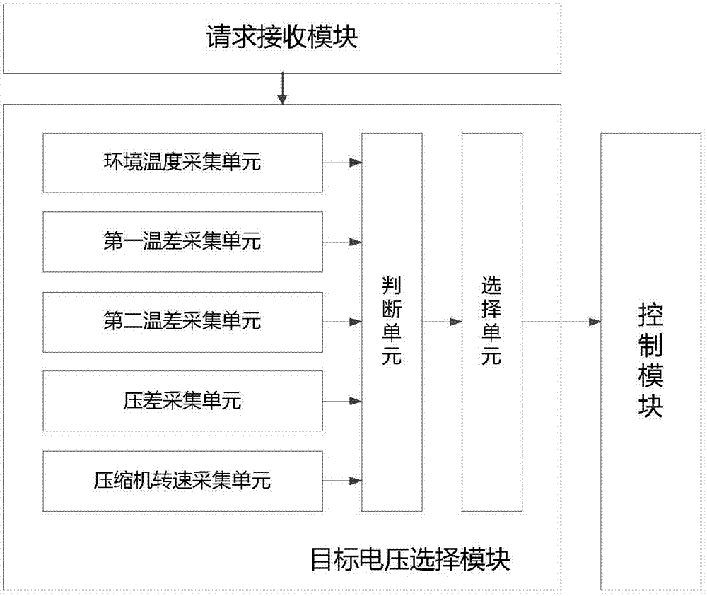 A fan speed control method, control system and refrigerator