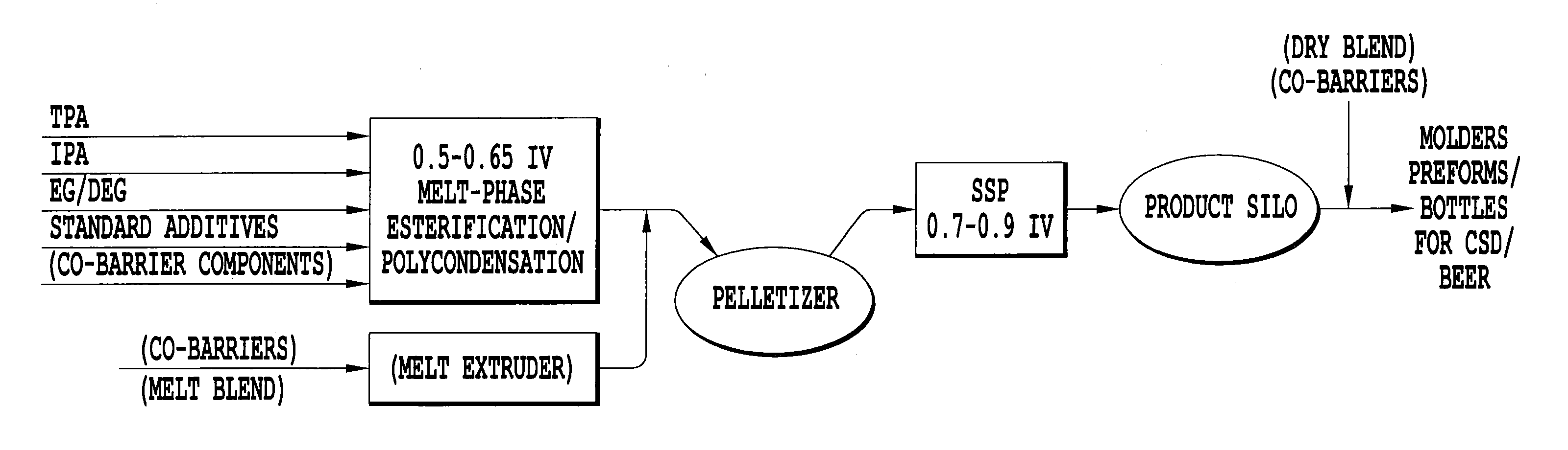 Ultra-high iv polyester for extrusion blow molding and method for its production