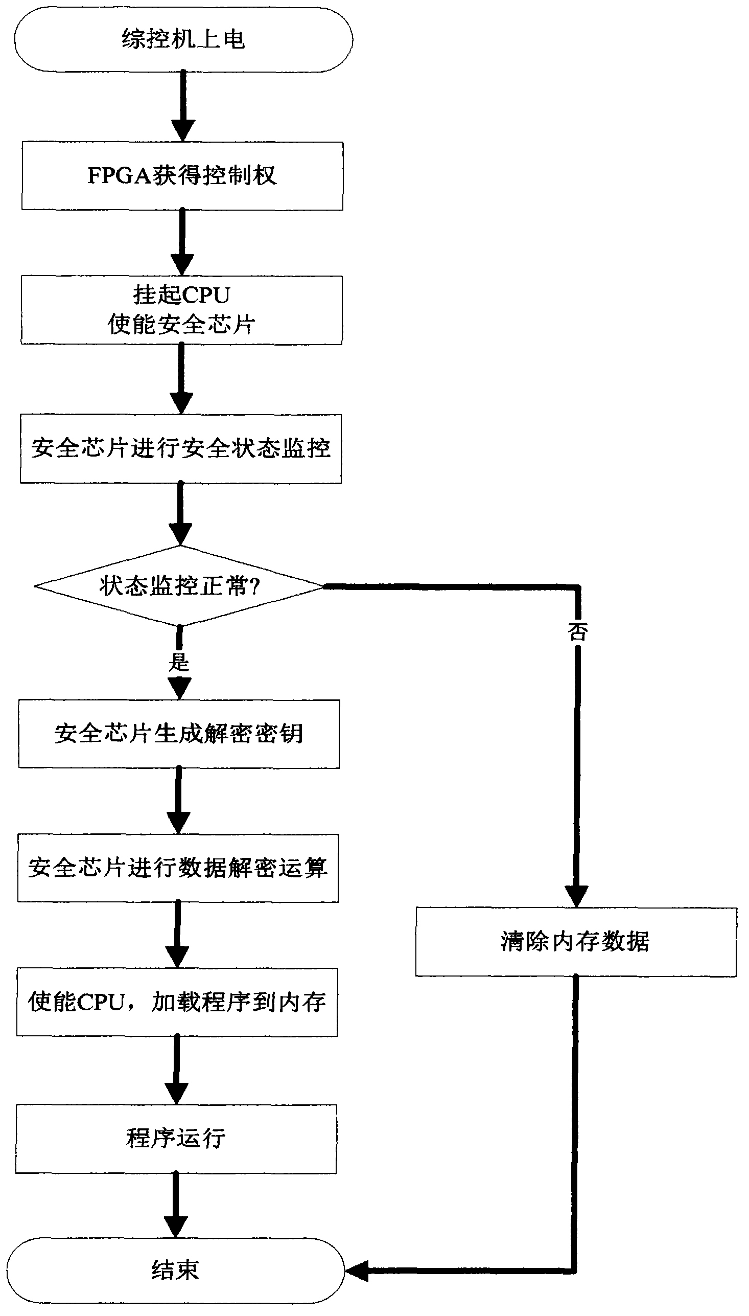 Embedded software safety protection system