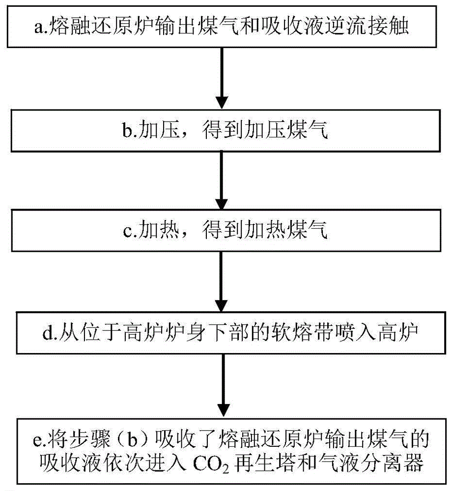 A method and device for efficiently utilizing coal gas output from a smelting reduction furnace