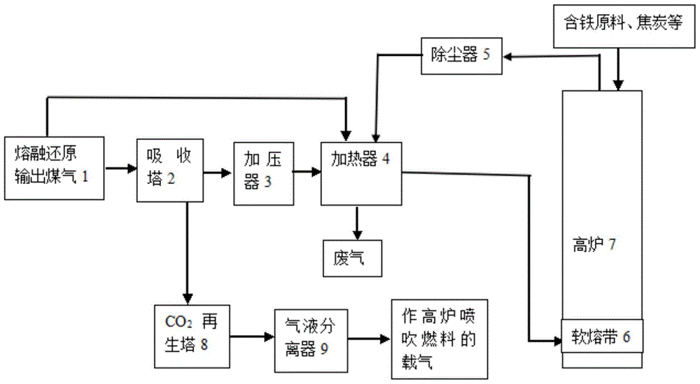 A method and device for efficiently utilizing coal gas output from a smelting reduction furnace