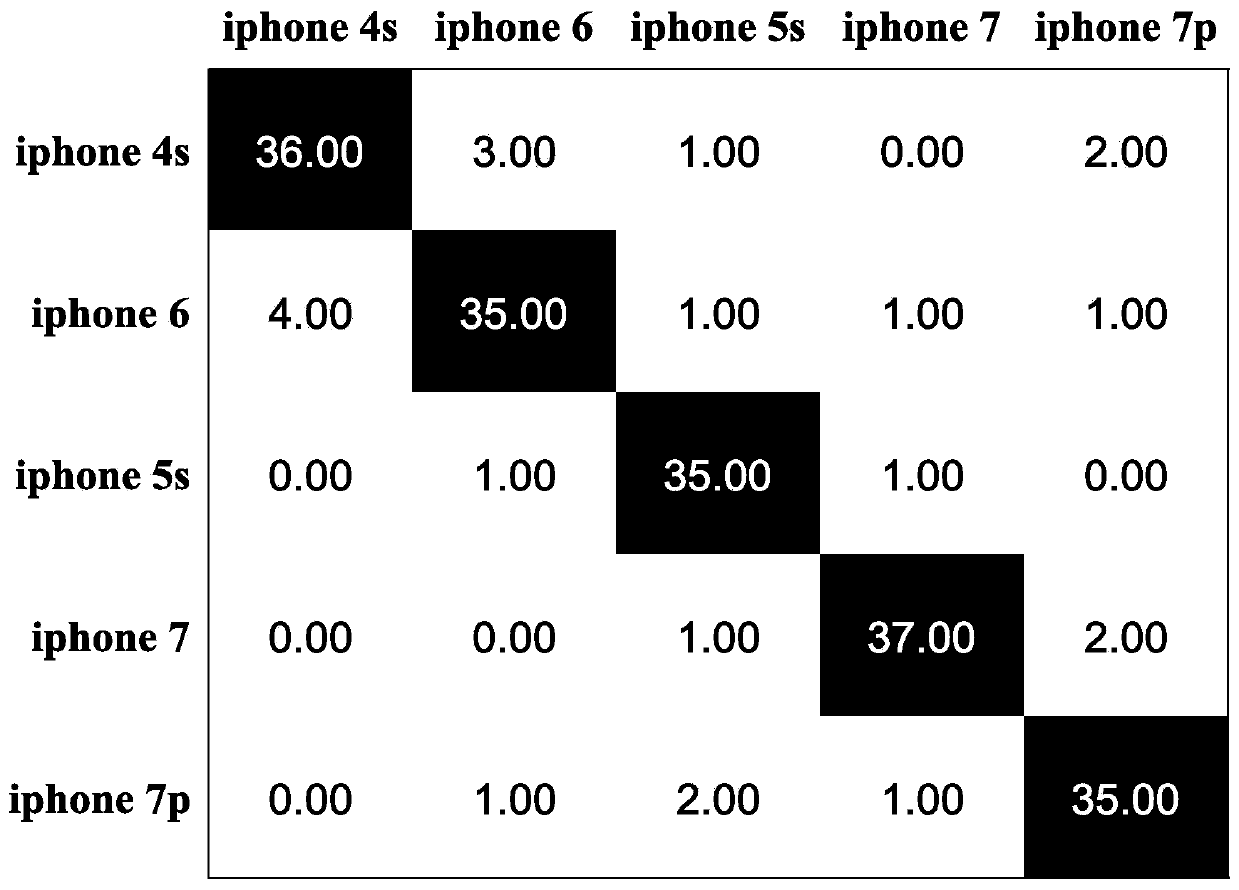 Mobile phone model identification method based on convolutional neural network