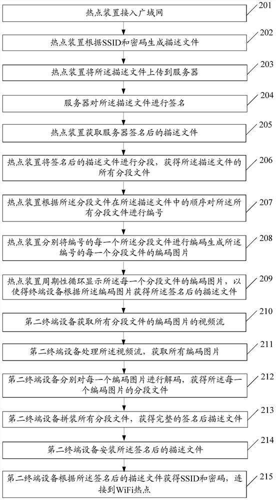 An information processing method, server and hotspot device