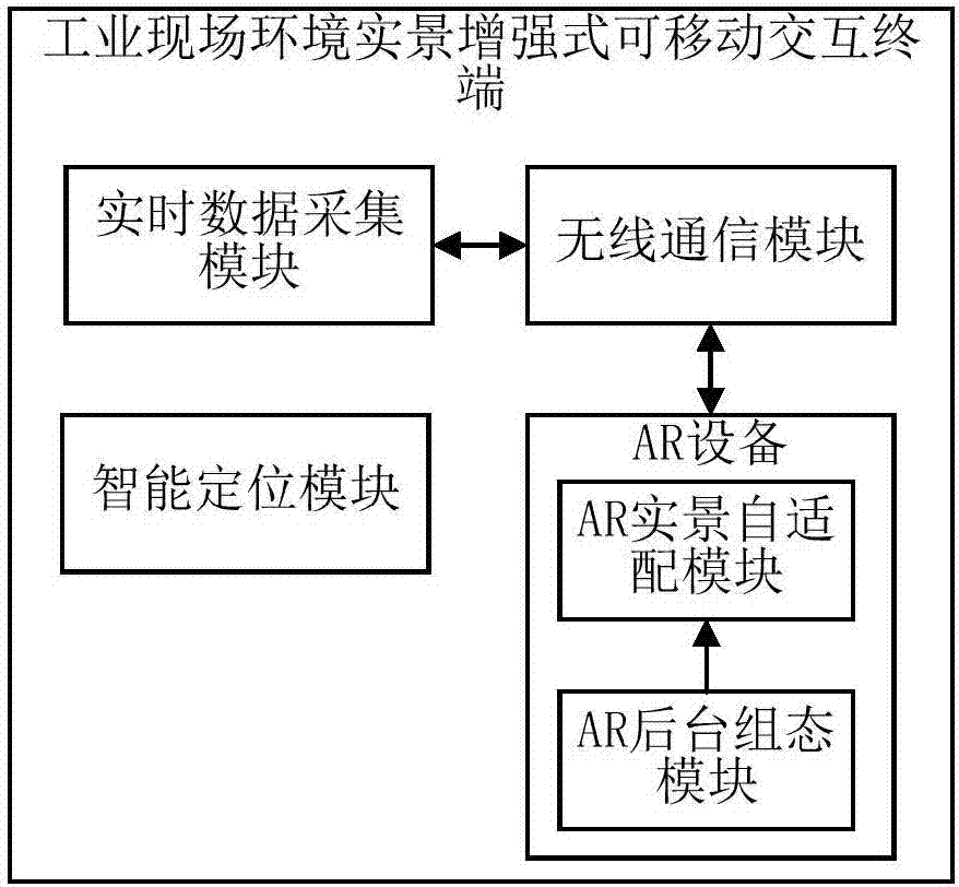 Industrial environment real scene enhanced type interaction terminal and system