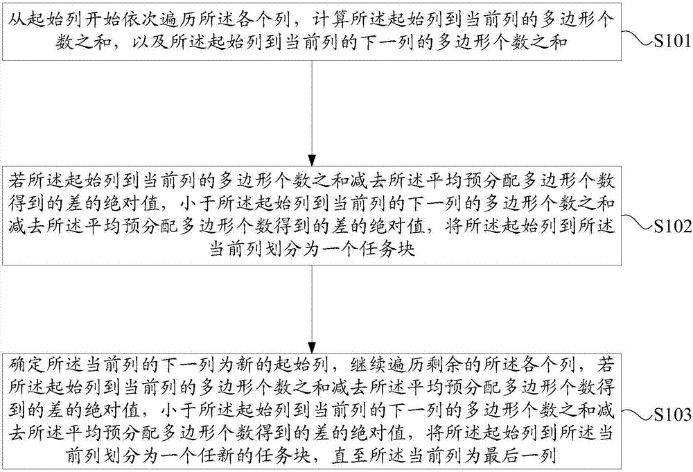 Integrated circuit layout data processing task allocation method and device and cluster system