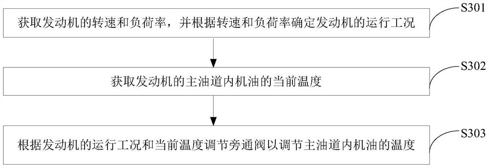 Temperature adjusting method, device and system and electronic control unit