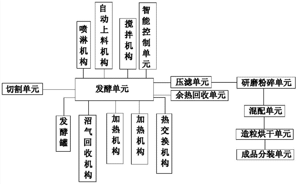 An intelligent preparation system and preparation method for synthesizing quick-acting slow-release integrated high-efficiency ecological compound fertilizer by using straw microbial fermentation