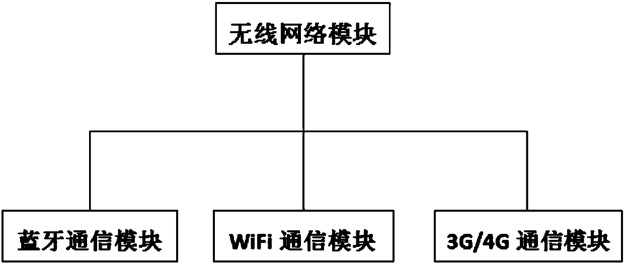 Novel indoor environment detection system