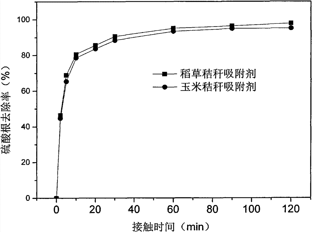 Adsorbing agent for eliminating S4O2&lt;-&gt; in acid mine wastewater and preparation method thereof