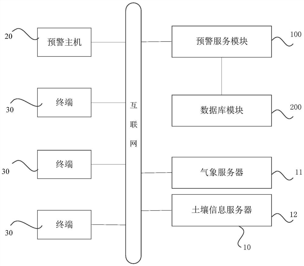 An early warning system for the production environment of medicinal materials