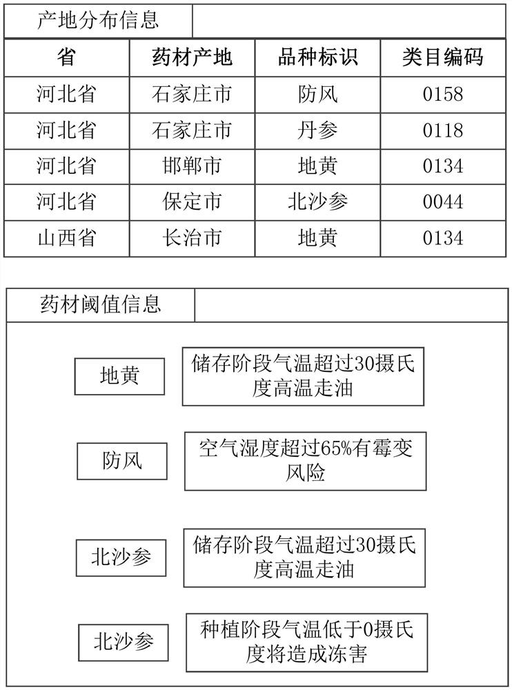 An early warning system for the production environment of medicinal materials